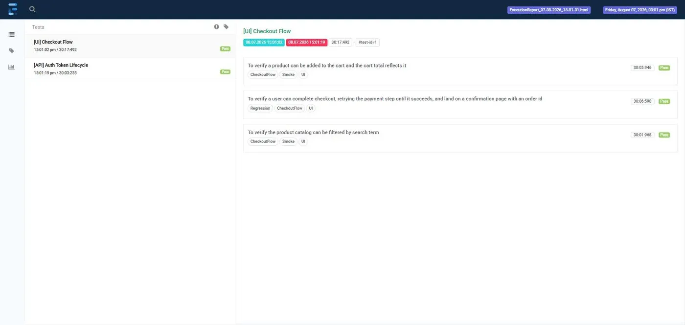 Extent Report test view — checkout flow and auth-lifecycle suites, each test tagged and timed